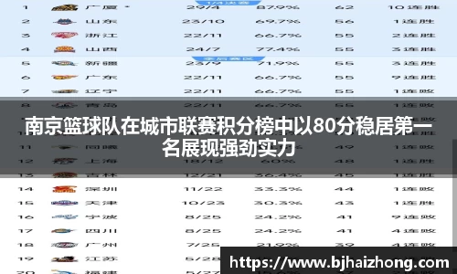 南京篮球队在城市联赛积分榜中以80分稳居第一名展现强劲实力